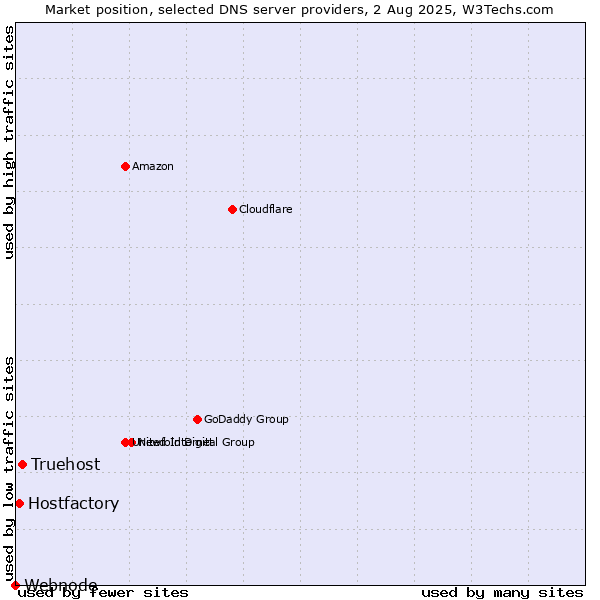 Market position of Truehost vs. Hostfactory vs. Webnode