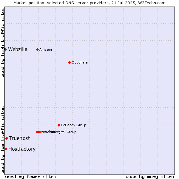 Market position of Truehost vs. Hostfactory vs. Webzilla