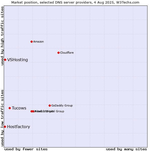 Market position of Tucows vs. VSHosting vs. Hostfactory