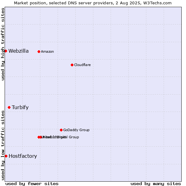 Market position of Turbify vs. Hostfactory vs. Webzilla