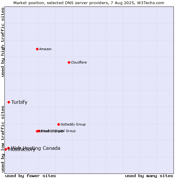 Market position of Turbify vs. Web Hosting Canada vs. Hostfactory