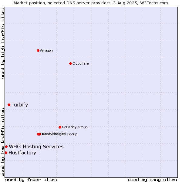 Market position of Turbify vs. Hostfactory vs. WHG Hosting Services