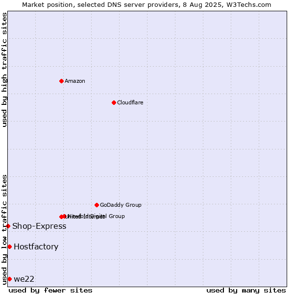 Market position of Hostfactory vs. we22 vs. Shop-Express