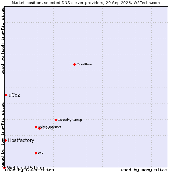 Market position of uCoz vs. Hostfactory vs. Webhost Python