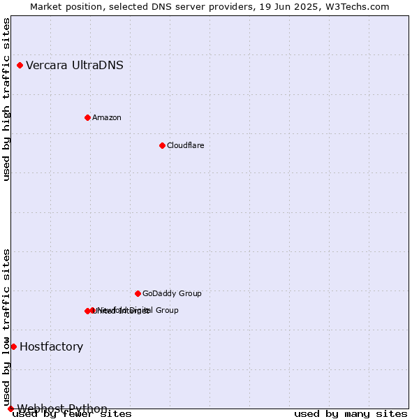 Market position of Vercara UltraDNS vs. Hostfactory vs. Webhost Python