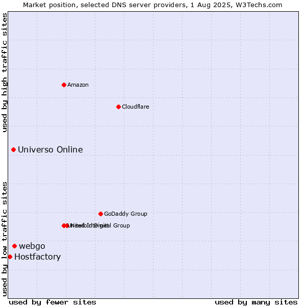 Market position of webgo vs. Universo Online vs. Hostfactory