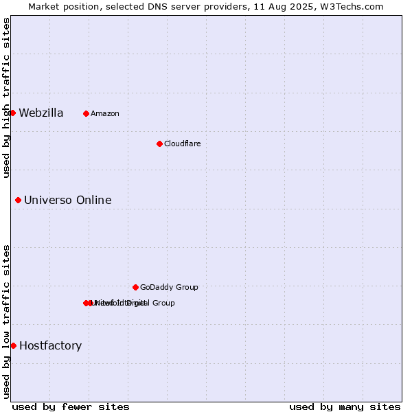 Market position of Universo Online vs. Hostfactory vs. Webzilla