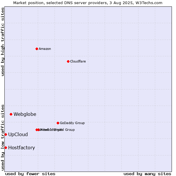 Market position of Webglobe vs. UpCloud vs. Hostfactory