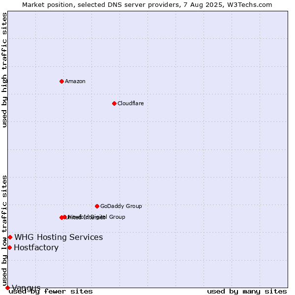 Market position of Hostfactory vs. WHG Hosting Services vs. Vangus
