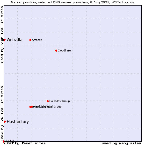 Market position of Hostfactory vs. Webzilla vs. VDX