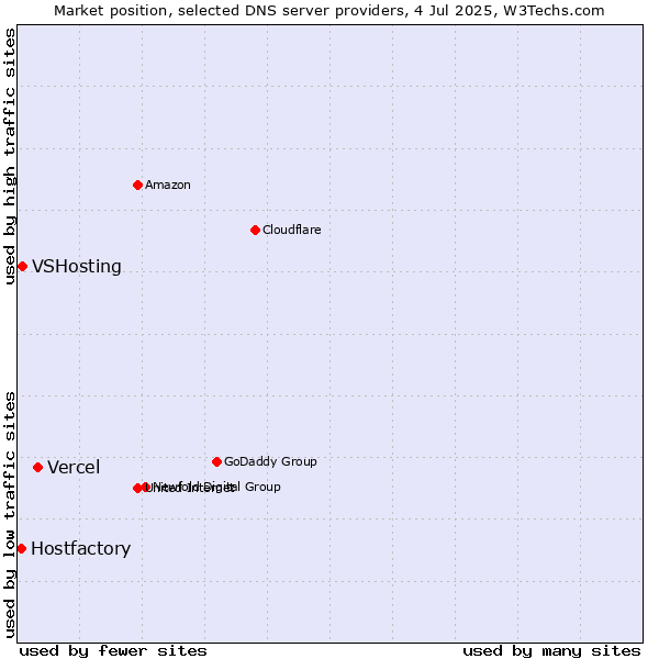 Market position of Vercel vs. VSHosting vs. Hostfactory