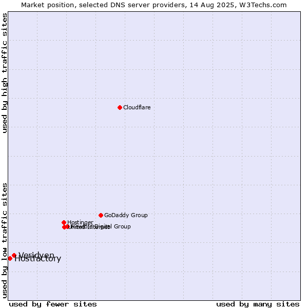 Market position of Veridyen vs. Hostfactory