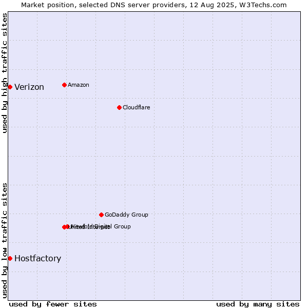 Market position of Hostfactory vs. Verizon