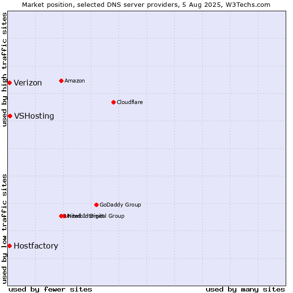 Market position of VSHosting vs. Hostfactory vs. Verizon