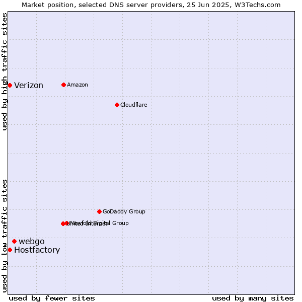 Market position of webgo vs. Hostfactory vs. Verizon