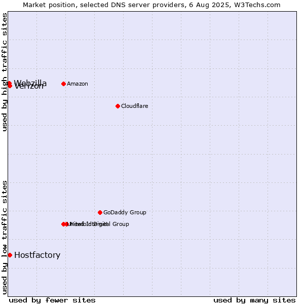 Market position of Hostfactory vs. Verizon vs. Webzilla