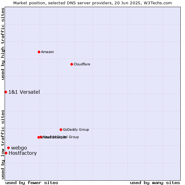Market position of webgo vs. Hostfactory vs. 1&1 Versatel