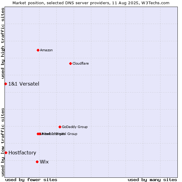 Market position of Wix vs. Hostfactory vs. 1&1 Versatel