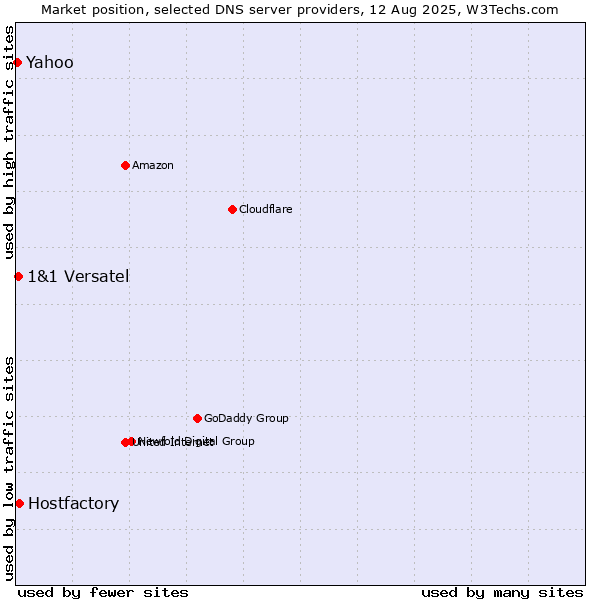Market position of Hostfactory vs. 1&1 Versatel vs. Yahoo