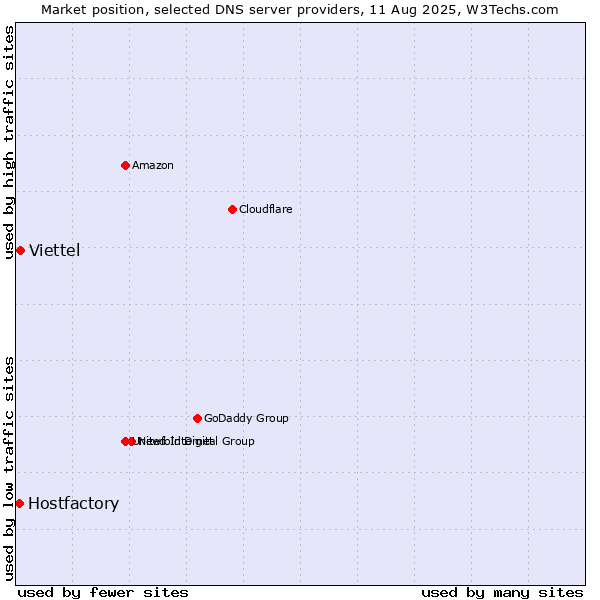 Market position of Viettel vs. Hostfactory