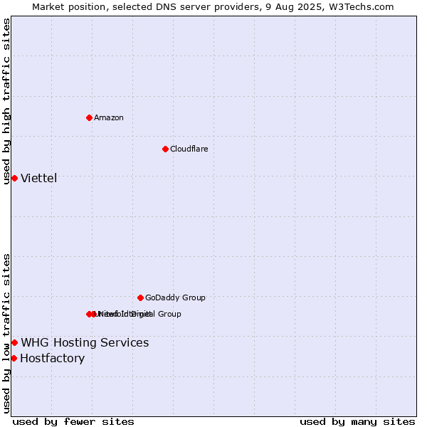 Market position of Viettel vs. WHG Hosting Services vs. Hostfactory