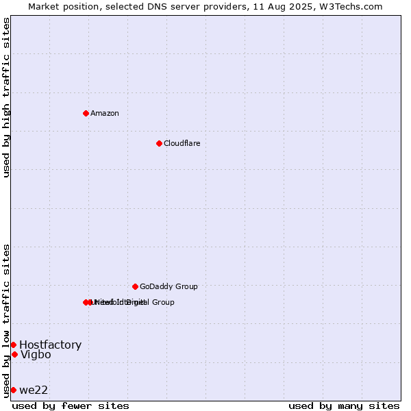 Market position of Vigbo vs. Hostfactory vs. we22