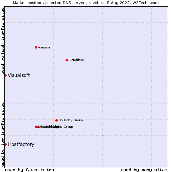 Market position of Hostfactory vs. Visualsoft