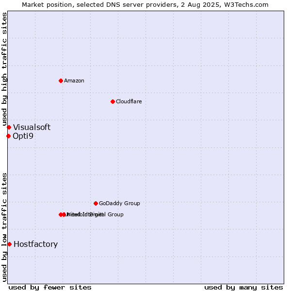 Market position of Hostfactory vs. Visualsoft vs. Opti9