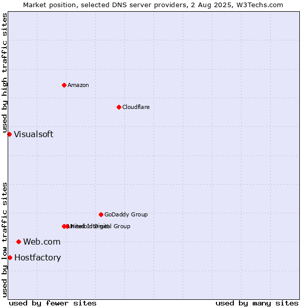 Market position of Web.com vs. Hostfactory vs. Visualsoft