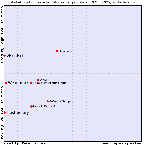 Market position of Webnames vs. Hostfactory vs. Visualsoft