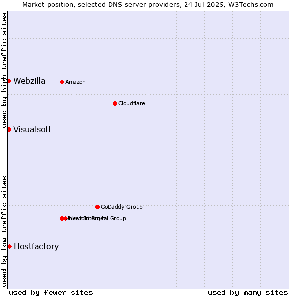 Market position of Hostfactory vs. Visualsoft vs. Webzilla