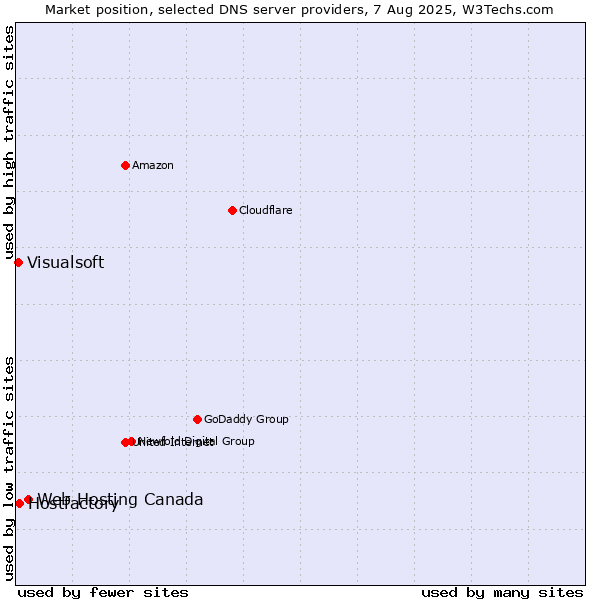 Market position of Web Hosting Canada vs. Hostfactory vs. Visualsoft