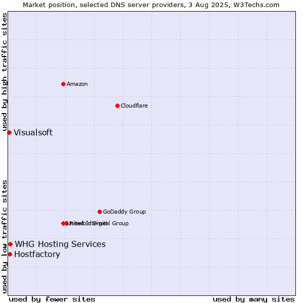 Market position of Hostfactory vs. WHG Hosting Services vs. Visualsoft