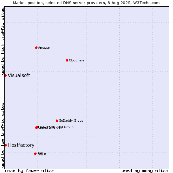 Market position of Wix vs. Hostfactory vs. Visualsoft