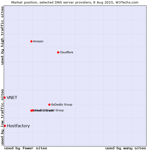 Market position of Hostfactory vs. VNET