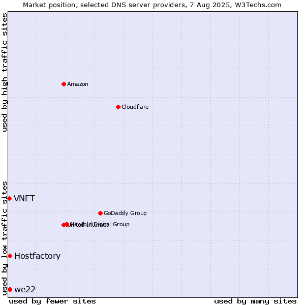 Market position of Hostfactory vs. we22 vs. VNET