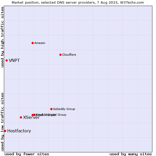 Market position of XServer vs. VNPT vs. Hostfactory