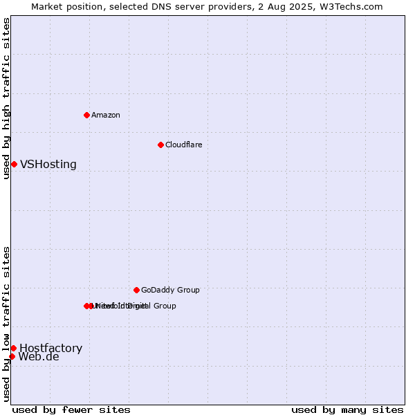 Market position of VSHosting vs. Hostfactory vs. Web.de