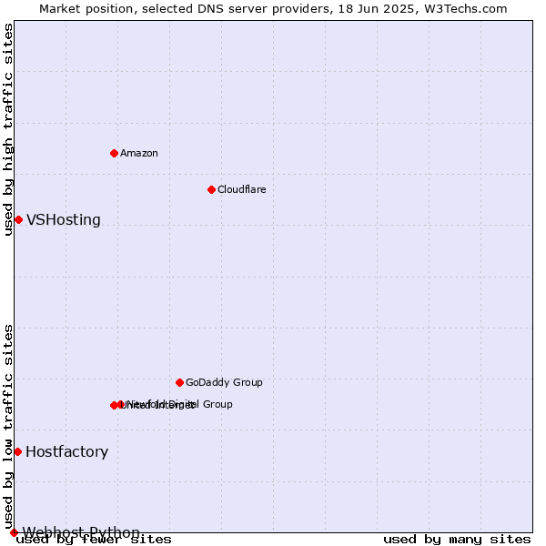 Market position of VSHosting vs. Hostfactory vs. Webhost Python