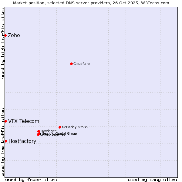 Market position of Hostfactory vs. VTX Telecom vs. Zoho