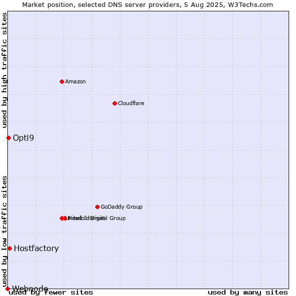 Market position of Hostfactory vs. Opti9 vs. Webnode