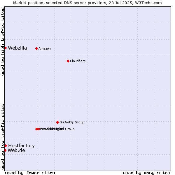 Market position of Hostfactory vs. Webzilla vs. Web.de