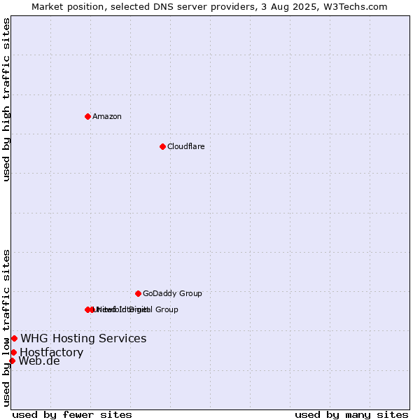 Market position of Hostfactory vs. WHG Hosting Services vs. Web.de