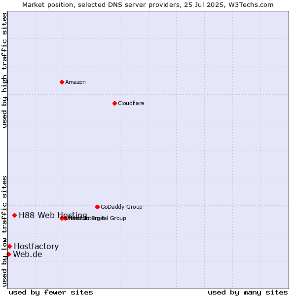 Market position of H88 Web Hosting vs. Hostfactory vs. Web.de