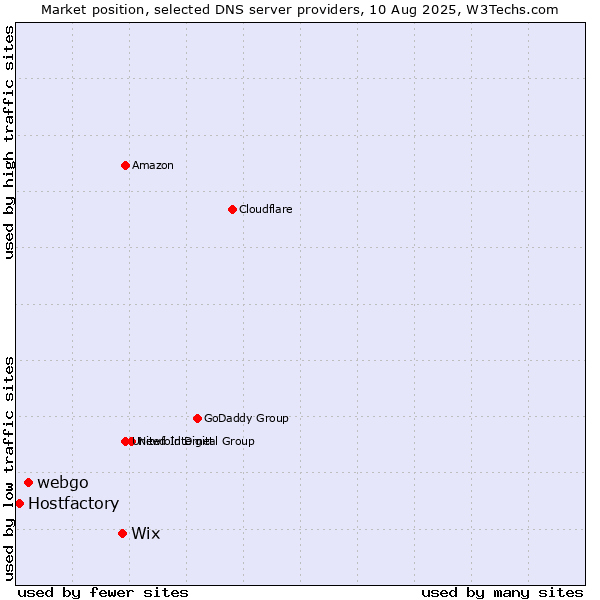 Market position of Wix vs. webgo vs. Hostfactory