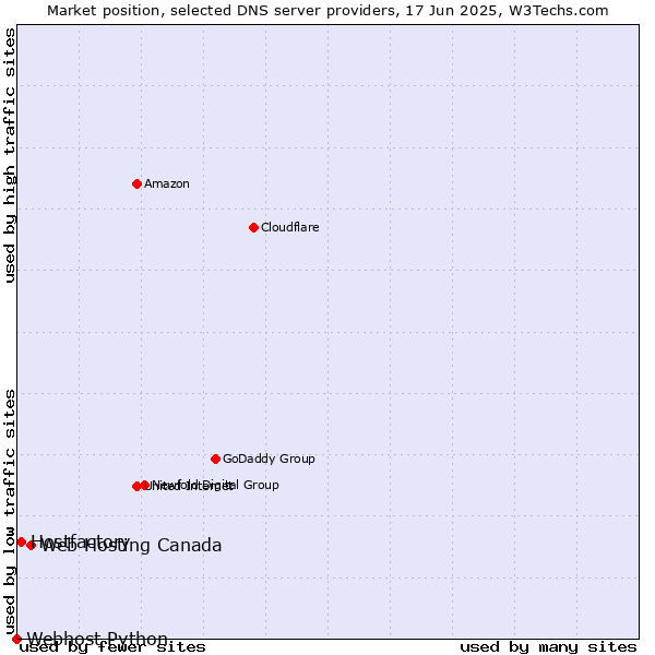 Market position of Web Hosting Canada vs. Hostfactory vs. Webhost Python