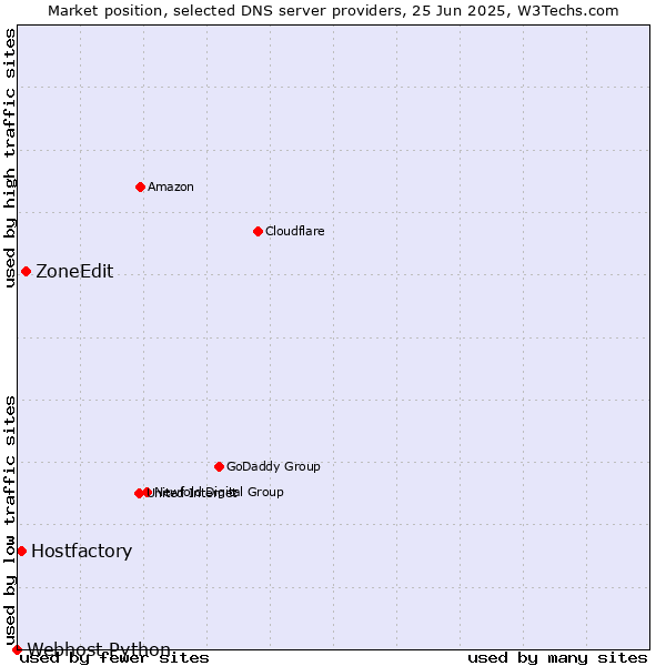 Market position of ZoneEdit vs. Hostfactory vs. Webhost Python