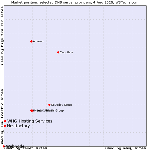 Market position of Hostfactory vs. WHG Hosting Services vs. Webnode
