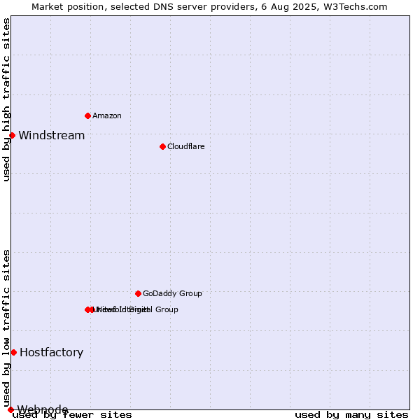 Market position of Hostfactory vs. Windstream vs. Webnode