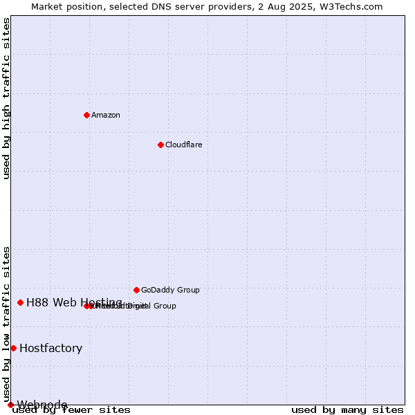 Market position of H88 Web Hosting vs. Hostfactory vs. Webnode